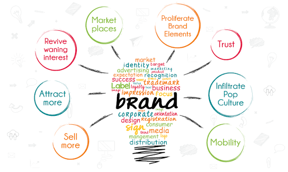 Brand Awarness